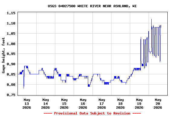 Graph of  Gage height, feet
