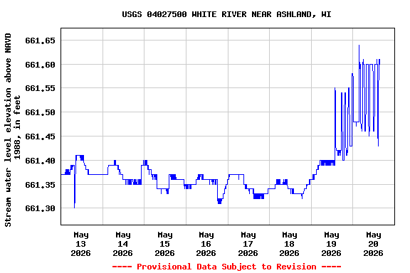 Graph of  Stream water level elevation above NAVD 1988, in feet