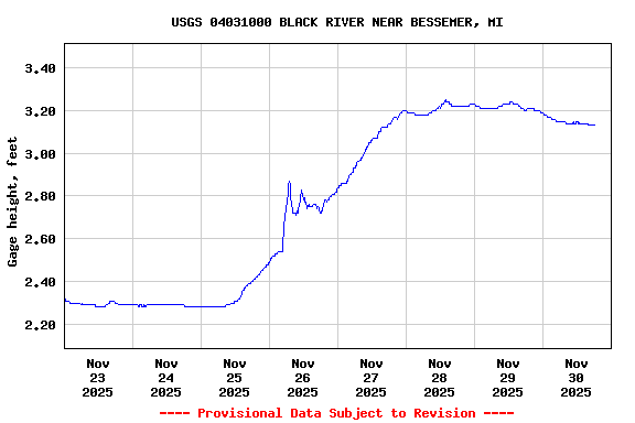 Graph of  Gage height, feet