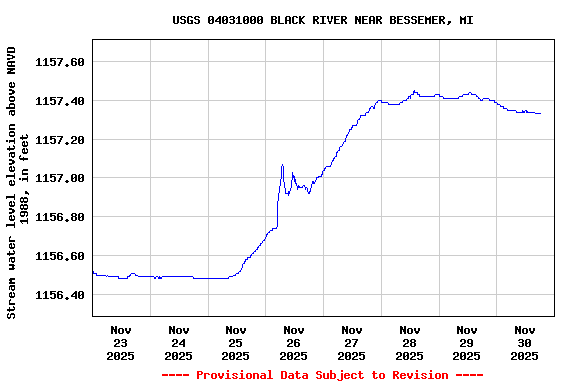 Graph of  Stream water level elevation above NAVD 1988, in feet