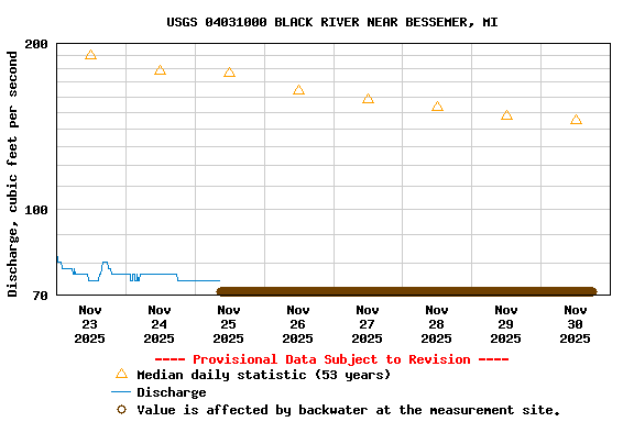 Graph of  Discharge, cubic feet per second