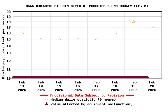 Graph of  Discharge, cubic feet per second