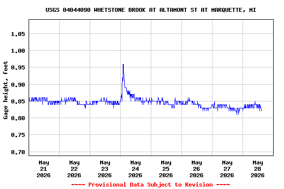 Graph of  Gage height, feet