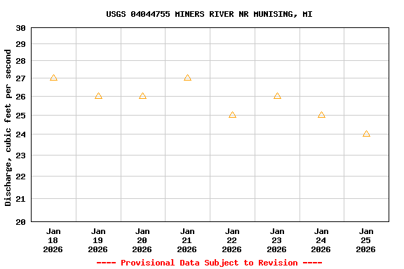 Graph of  Discharge, cubic feet per second