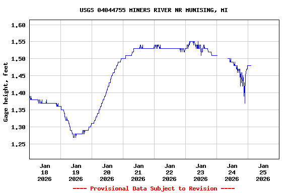 Graph of  Gage height, feet