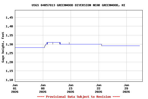 Graph of  Gage height, feet