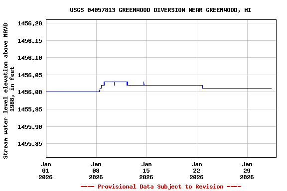 Graph of  Stream water level elevation above NAVD 1988, in feet