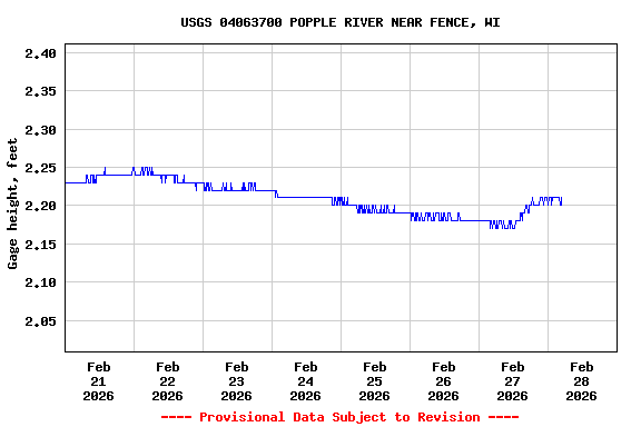 Graph of  Gage height, feet