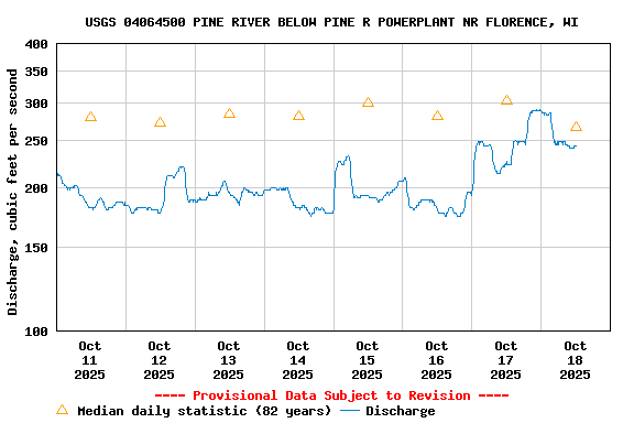 Graph of  Discharge, cubic feet per second