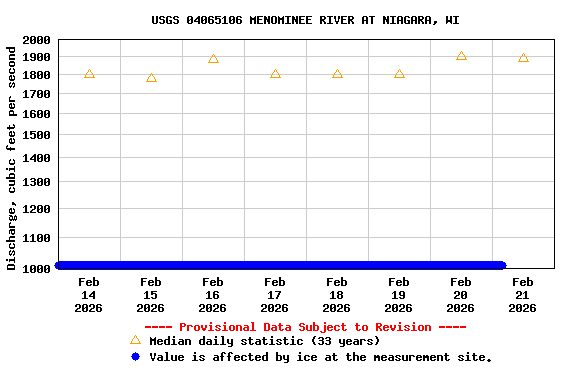 Graph of  Discharge, cubic feet per second