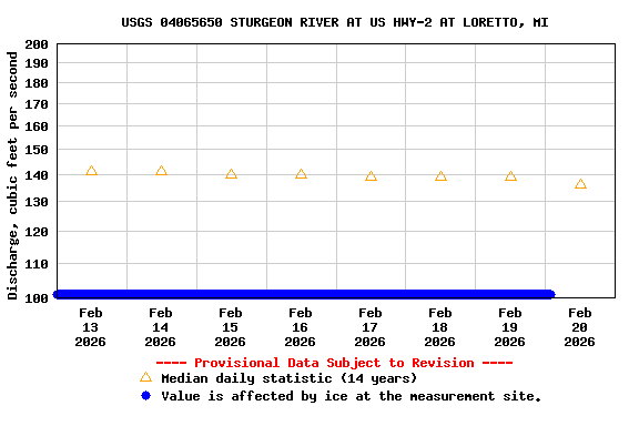 Graph of  Discharge, cubic feet per second
