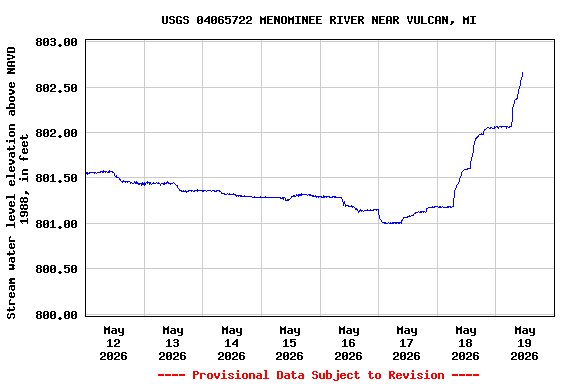 Graph of  Stream water level elevation above NAVD 1988, in feet