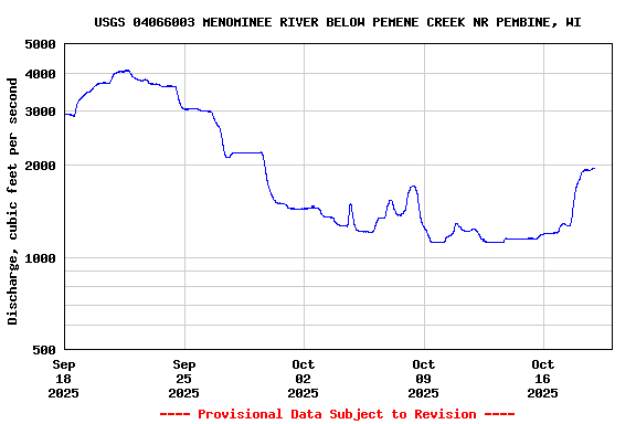 Graph of  Discharge, cubic feet per second