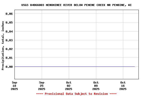 Graph of  Precipitation, total, inches