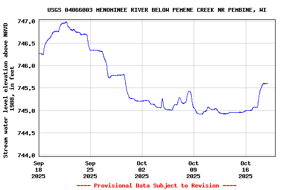Graph of  Stream water level elevation above NAVD 1988, in feet