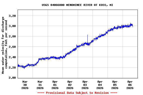 Graph of  Mean water velocity for discharge computation, feet per second