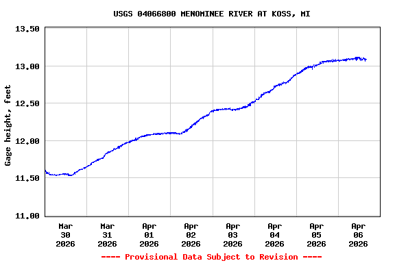 Graph of  Gage height, feet