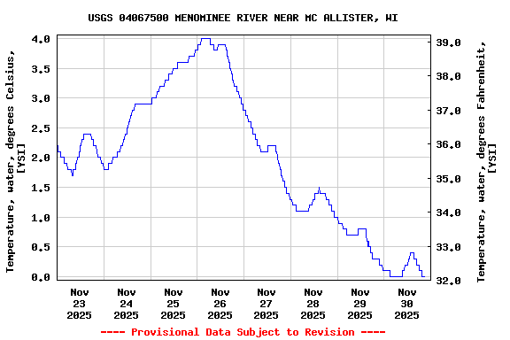 Graph of  Temperature, water, degrees Celsius, [YSI]