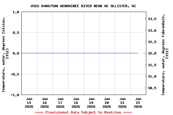 Graph of  Temperature, water, degrees Celsius, [YSI]
