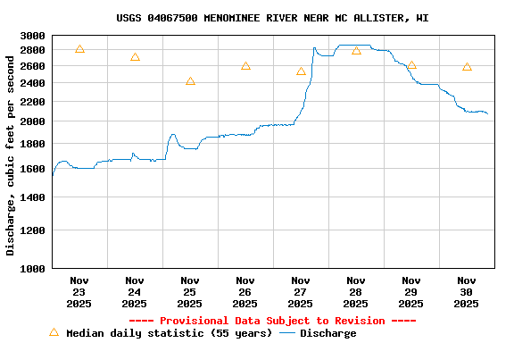 Graph of  Discharge, cubic feet per second
