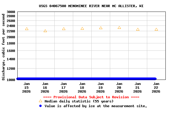 Graph of  Discharge, cubic feet per second