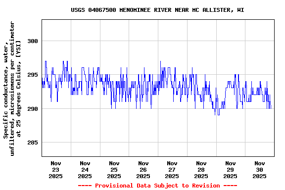 Graph of  Specific conductance, water, unfiltered, microsiemens per centimeter at 25 degrees Celsius, [YSI]