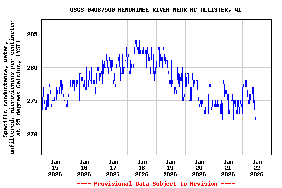 Graph of  Specific conductance, water, unfiltered, microsiemens per centimeter at 25 degrees Celsius, [YSI]