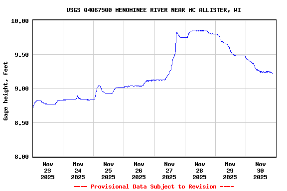 Graph of  Gage height, feet