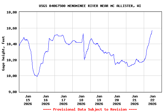 Graph of  Gage height, feet