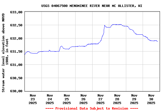Graph of  Stream water level elevation above NAVD 1988, in feet