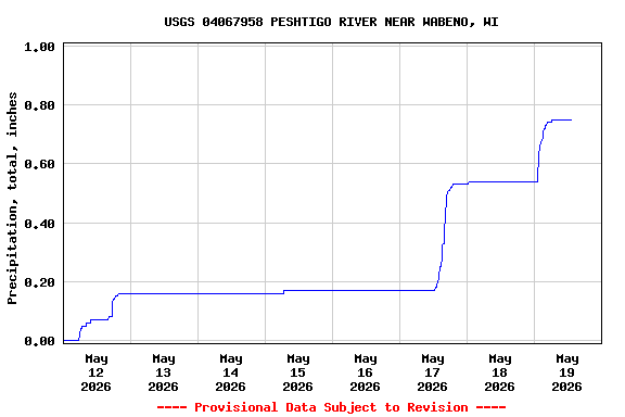 Graph of  Precipitation, total, inches