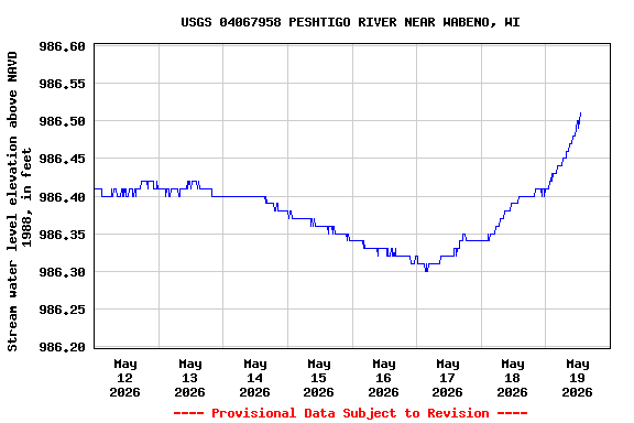 Graph of  Stream water level elevation above NAVD 1988, in feet