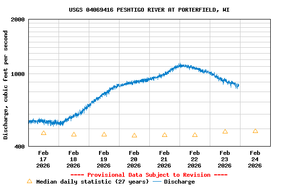 Graph of  Discharge, cubic feet per second