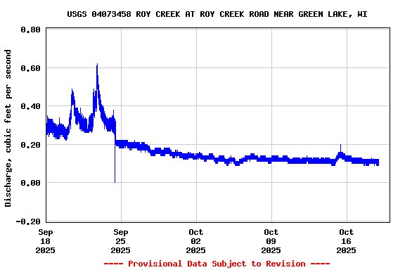 Graph of  Discharge, cubic feet per second