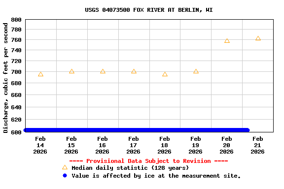 Graph of  Discharge, cubic feet per second