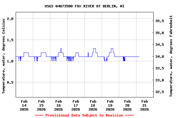 Graph of  Temperature, water, degrees Celsius