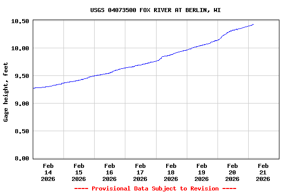 Graph of  Gage height, feet