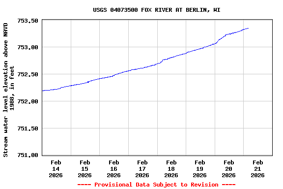 Graph of  Stream water level elevation above NAVD 1988, in feet