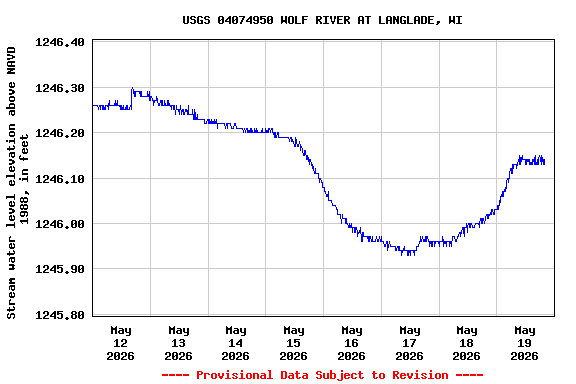 Graph of  Stream water level elevation above NAVD 1988, in feet