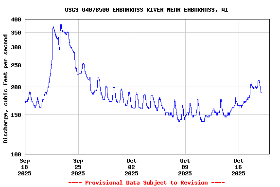Graph of  Discharge, cubic feet per second