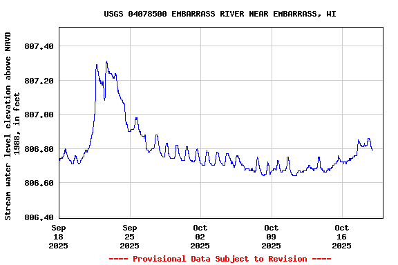Graph of  Stream water level elevation above NAVD 1988, in feet