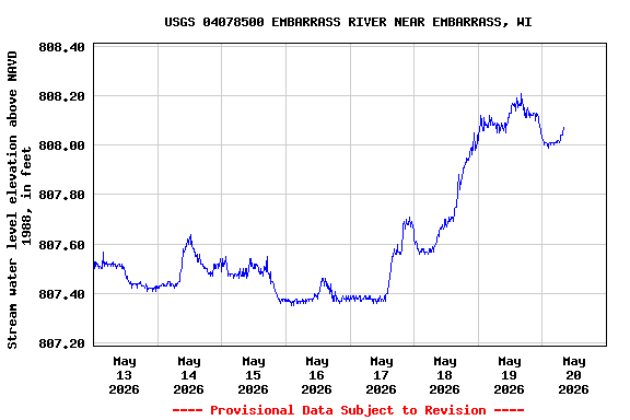 Graph of  Stream water level elevation above NAVD 1988, in feet