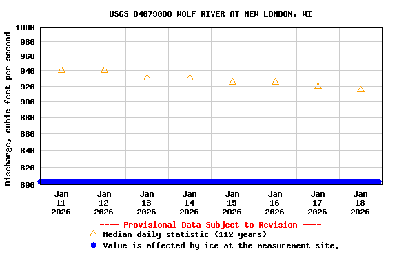 Graph of  Discharge, cubic feet per second