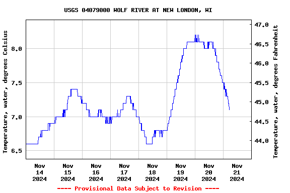 Graph of  Temperature, water, degrees Celsius