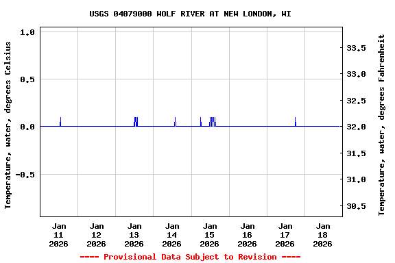 Graph of  Temperature, water, degrees Celsius