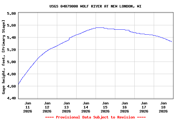 Graph of  Gage height, feet, [Primary Stage]