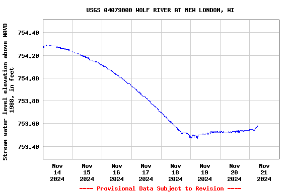 Graph of  Stream water level elevation above NAVD 1988, in feet