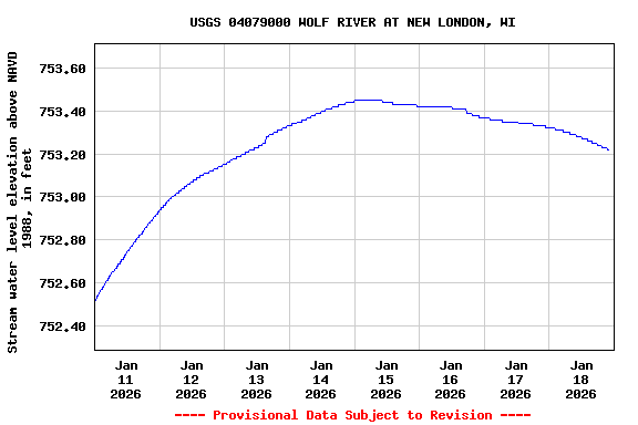 Graph of  Stream water level elevation above NAVD 1988, in feet