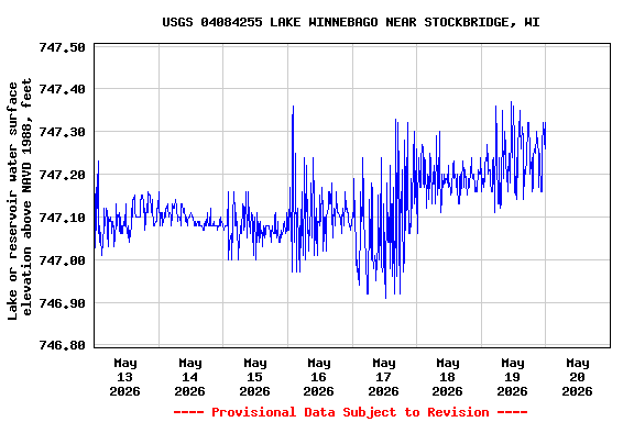 Graph of  Lake or reservoir water surface elevation above NAVD 1988, feet