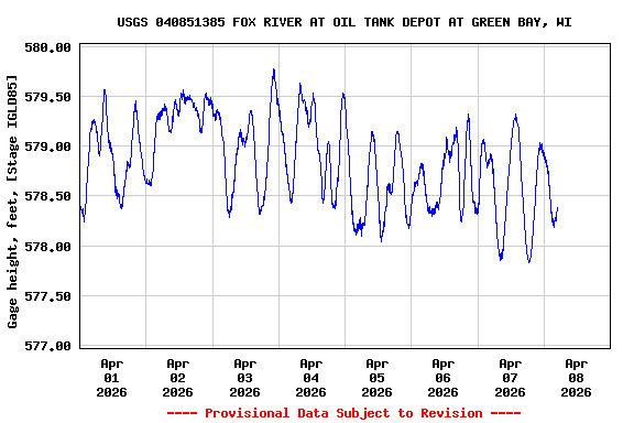 Graph of  Gage height, feet, [Stage IGLD85]